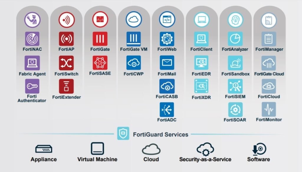 Fortinet product matrix showing the full range of cybersecurity solutions including firewalls, secure SD-WAN, endpoint, and cloud security products.