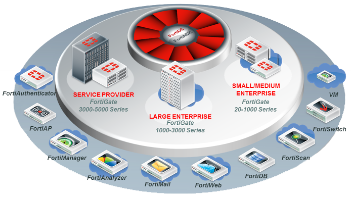 Fortinet security products including firewalls, secure SD-WAN, endpoint protection, and threat detection solutions.