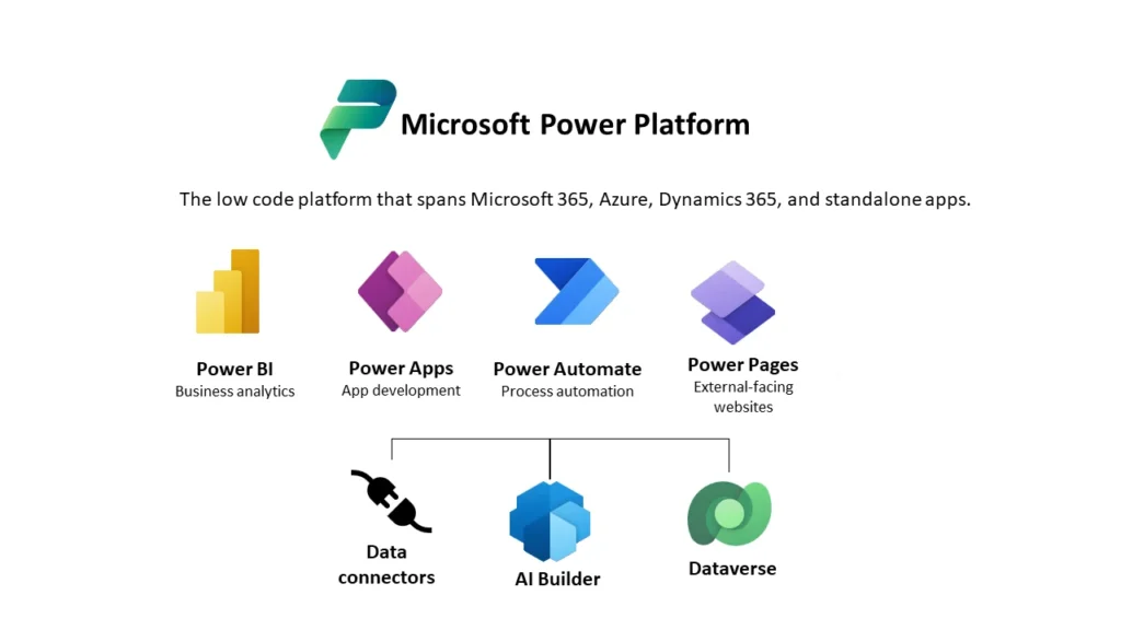 Microsoft Power Platform tools including Power BI, Power Apps, and Power Automate