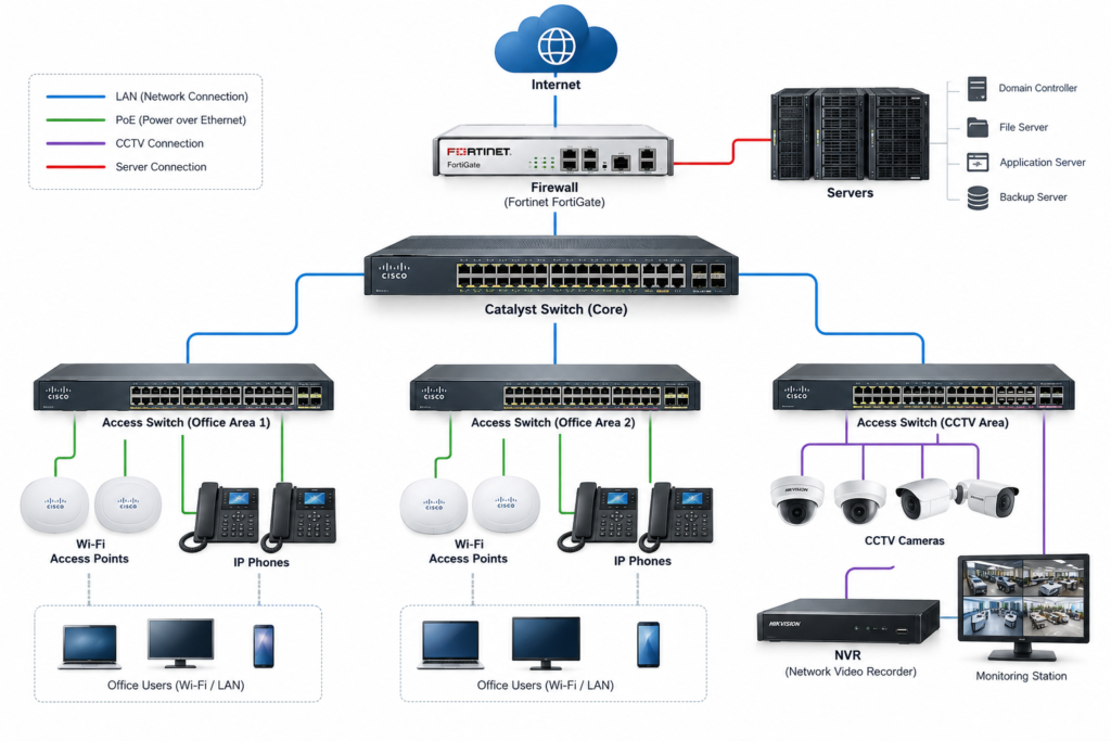 Enterprise network infrastructure with managed switches, firewall and connected devices