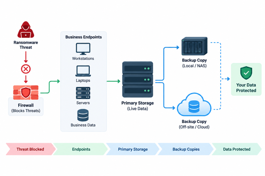  data backup security for ransomware protection