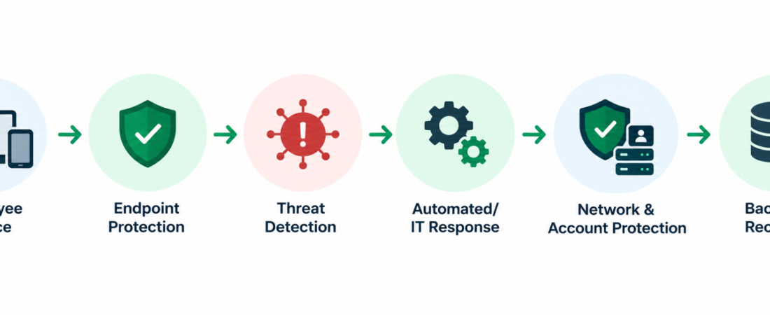 Endpoint Security: Why Every Business Needs It in Qatar